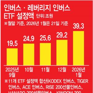 ‘선택적 수혜’ 5000의 그늘…양극화·빚투·인버스[5000피 시대]