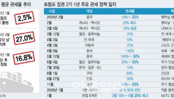 대공황 키운 100년 전 관세와 닮은꼴…트럼프에 보내는 '역사의 경고'