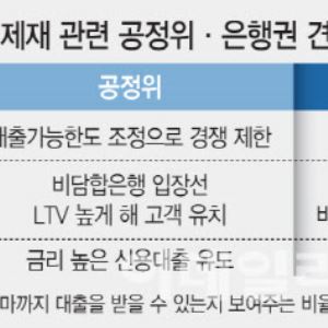 LTV 정보교환도 담합 인정…업계 파장 촉각