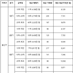 거래 절벽 속 ‘평당 1억’ 시대… 10·15 규제가 부른 마·용·성의 역설