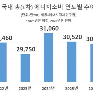 석화·철강 침체에 에너지수요 감소세…올해도 0.4% 감소 전망