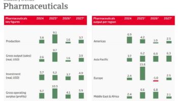 美관세 위협에 글로벌 의약품 생산량 급증[제약·바이오 해외토픽]