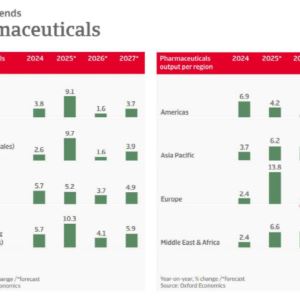 美관세 위협에 글로벌 의약품 생산량 급증[제약·바이오 해외토픽]