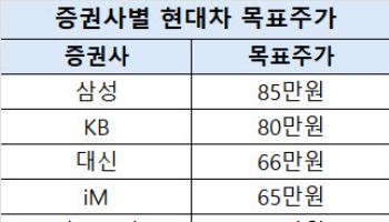 한 달 새 77% 오른 현대차…증권가선 목표가 줄상향[주톡피아]