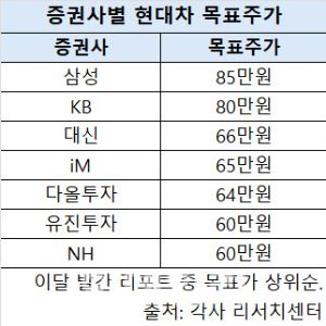 한 달 새 77% 오른 현대차…증권가선 목표가 줄상향[주톡피아]