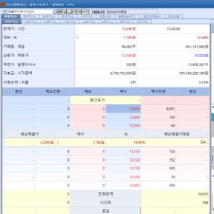 '실질적 성과' 기대에 몰린 투심…엔솔바이오·엘앤케이바이오↑[바이오맥짚기]