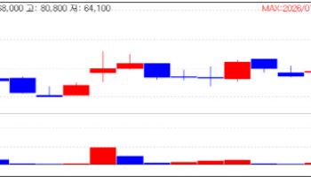 LIVSMED soars to limit up...PharmAbcine delists at 115 won [K-Bio Pulse]