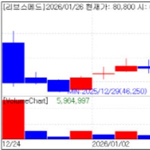 LIVSMED soars to limit up...PharmAbcine delists at 115 won [K-Bio Pulse]
