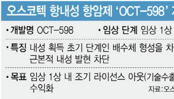 오스코텍 항내성 항암제, 조 단위 ‘빅 딜’ 기대되는 이유