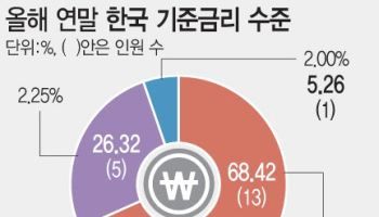 금리 동결 전망 속 큰손 전략 분화…장기채 피하고 인프라로