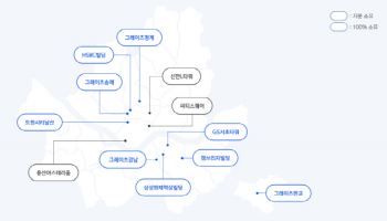 신한알파리츠, 그룹 시너지로 몸집 키운다…배당 여력도 확대