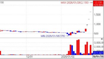 BL PharmTech hits five straight limit ups...GemVax extends rally [K-bio pulse]