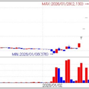 BL PharmTech hits five straight limit ups...GemVax extends rally [K-bio pulse]