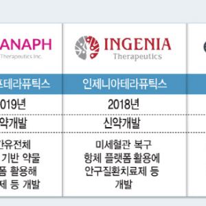 기술 이전 성과 낸 K바이오, IPO출격 대비...제2의 알테오젠 누가될까