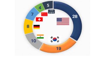 지난해 FDA 바이오시밀러 승인 가장 많이 획득한 국가는?[제약·바이오 해외토픽]