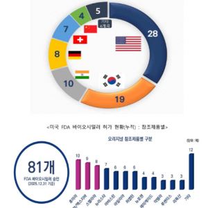 지난해 FDA 바이오시밀러 승인 가장 많이 획득한 국가는?[제약·바이오 해외토픽]