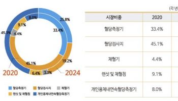 '출시 2년 만에 점유율 7.5%'…아이센스, 연속혈당측정기 사업 ‘잭팟’ 가능할까