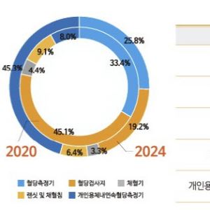'출시 2년 만에 점유율 7.5%'…아이센스, 연속혈당측정기 사업 ‘잭팟’ 가능할까