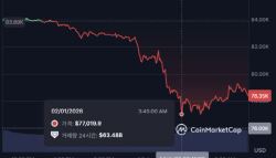 “비트코인 8년 만에 최장기 하락 온다”…5만불 경고등