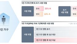 "혼자 사세요?" 1인 가구가 더 일찍 죽는 이유
