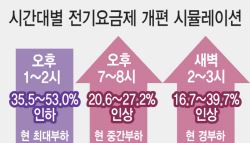 낮 시간대 산업용 전기료 최대 53% 내린다