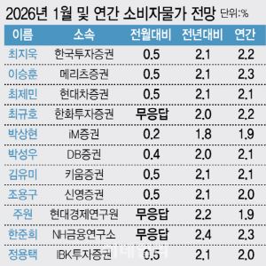 “환율·유가 안정적…1월 물가 2.1% 상승 전망”