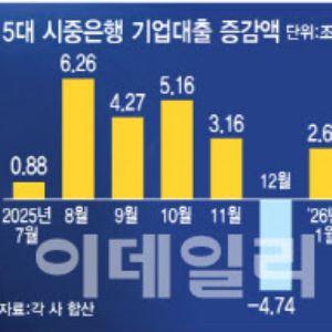 연체율·환율·금리 3高에…연초 기업대출 '찔끔'