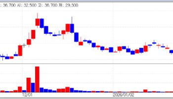 Bio Stocks Unfazed by ‘Black Monday’ Rout...Neurophet and BL Pharmtech Surge [K-Bio Pulse]