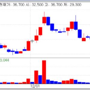 Bio Stocks Unfazed by ‘Black Monday’ Rout...Neurophet and BL Pharmtech Surge [K-Bio Pulse]