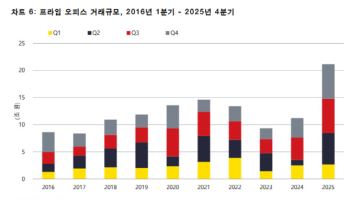작년 서울 오피스 총 거래 21.1조원…'역대 최대치' 경신