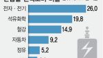 석화·철강 전기료가 관건인데…역행 요금 개편에 사업재편 발목