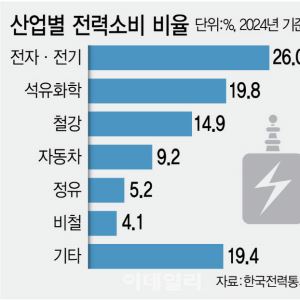 석화·철강 전기료가 관건인데…역행 요금 개편에 사업재편 발목