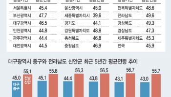 "기본소득에 연금까지" 젊은층 몰려간 이 지역