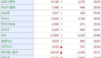 상한가 먼저, 공시는 밤에…셀레믹스, 최대주주 변경[바이오맥짚기]