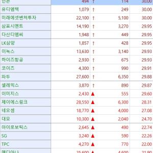 상한가 먼저, 공시는 밤에…셀레믹스, 최대주주 변경[바이오맥짚기]