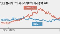 미용의료기기 시총 왕좌 내준 파마리서치, 1위 오른 클래시스…해외 확장 속도가 '키'