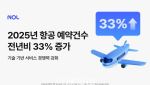 가까운 일본 대신 유럽으로, 장거리 항공노선 172% 급증