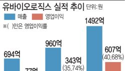 백신 사업도 고수익 사업 입증…유바이오로직스, 폭발적 성장 비결
