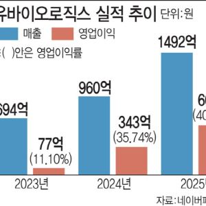 백신 사업도 고수익 사업 입증…유바이오로직스, 폭발적 성장 비결