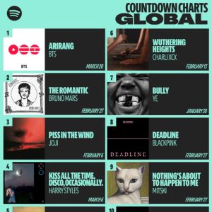 BTS '아리랑', 벌써 뜨겁다… 스포티파이 프리세이브 300만 돌파