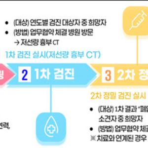 서울 학교 급식종사자, 폐암 검진 정기적으로 받는다