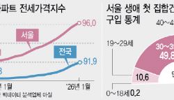 영끌 어려운 청년들, 저리 대출 혜택 받으려 ‘결혼·출산' 스펙 쌓는다