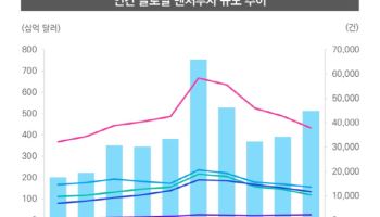[마켓인] AI 열풍에 글로벌 벤처투자 748조원…AI가 핵심 동력