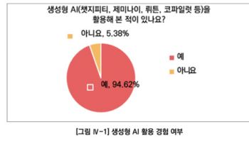 학생 90% AI 쓰는데…10명 중 6명 “AI 교육 못 받아”