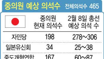 日 선거판 삼킨 '다카이치 열풍'…자민당 300석 압승 전망