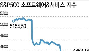 앤스로픽發 AI 쇼크…SW·법률·광고 산업까지 흔들