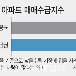 "다주택 압박 통했나" 서울 강남3구 아파트 매물 증가