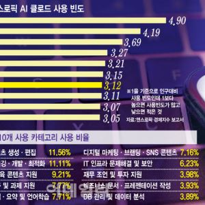 "코딩·법률·마케팅 등 지식 산업 종결자…韓도 직접적 영향권"