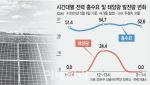 늘어나는 태양광 시설, 전력 공급 과잉 땐 대정전 날수도…통제책 시급