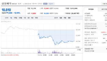 트럼프Rx 태풍속…'주력약 퇴출' 삼일↓·'M&A 기대' 오스코텍↑[바이오맥짚기]